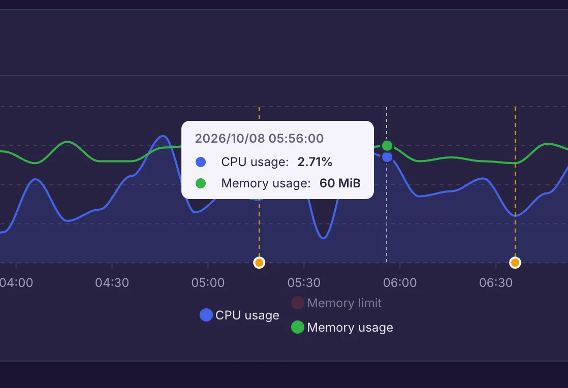 Chart with Docker metrics