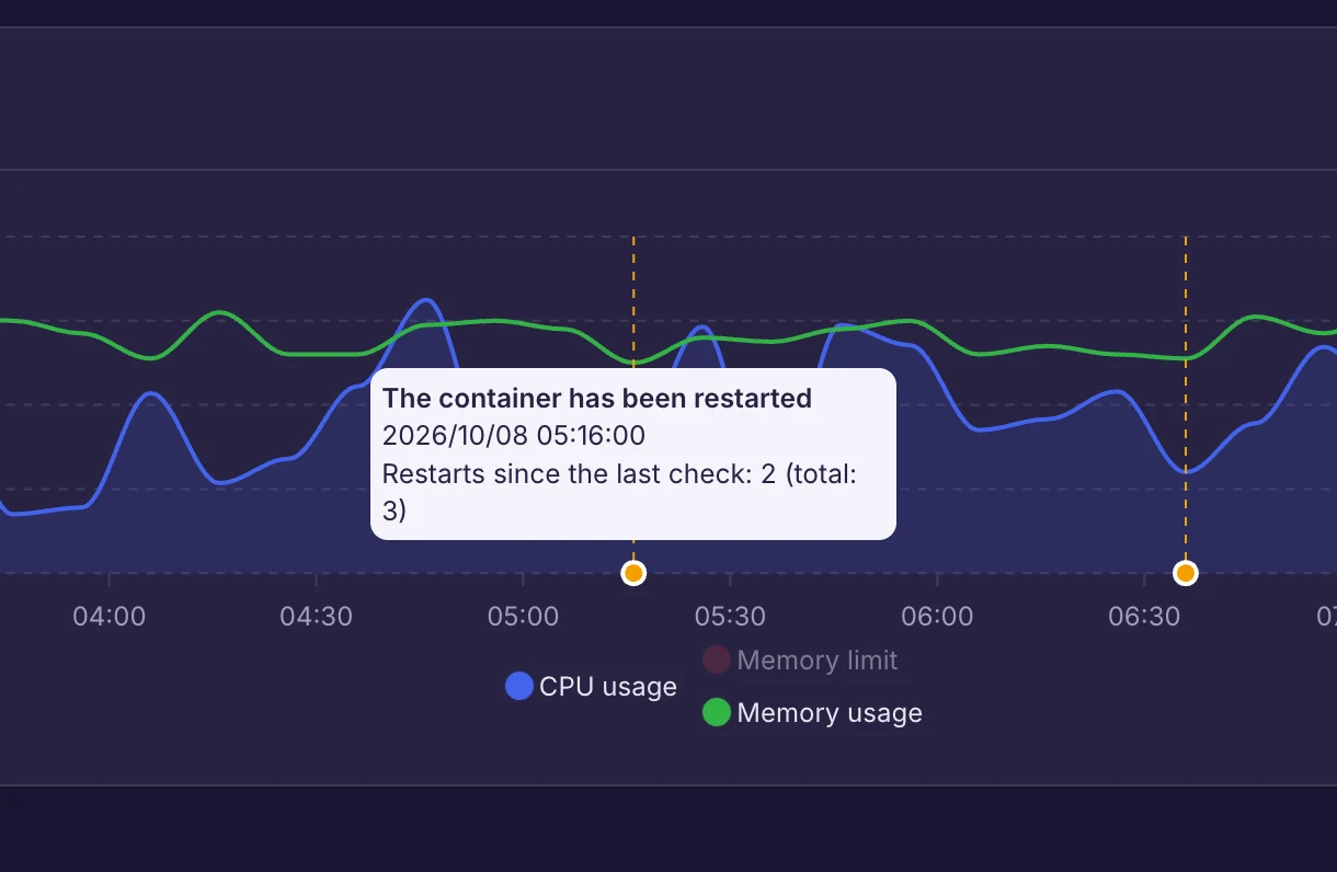 Chart with Docker container restart