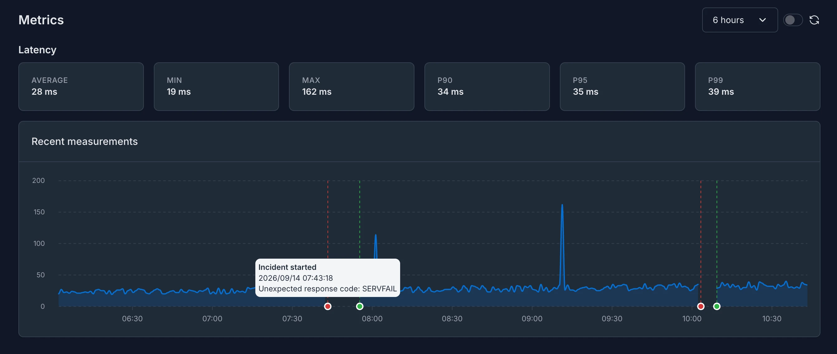 Incidents on the charts